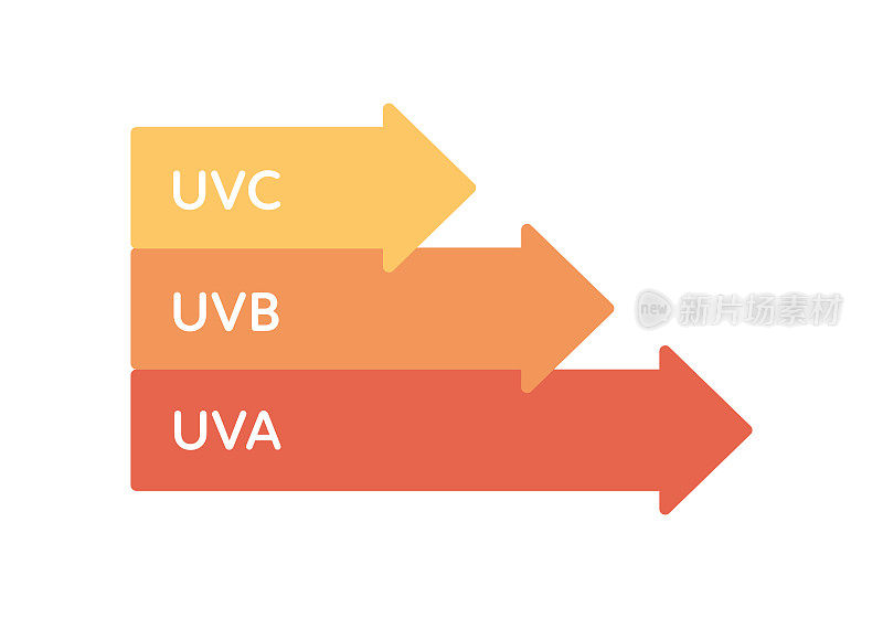 紫外线医疗保健信息图形设计元素。矢量平面插图。UVA, UVB, UVC彩色箭头符号。